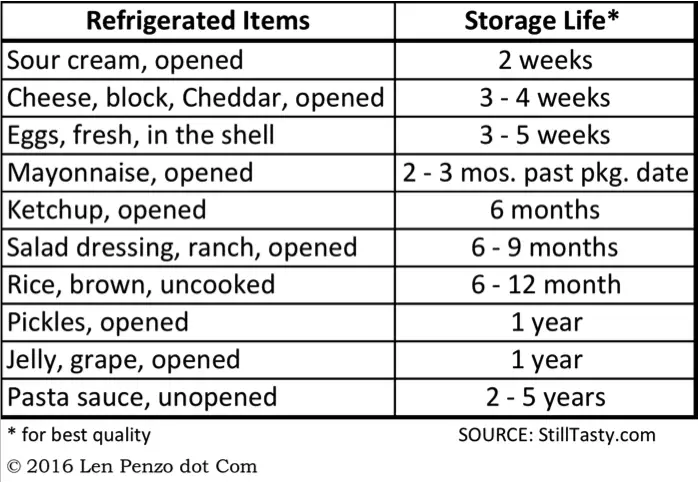 What is the shelf life of some refrigerated meats?