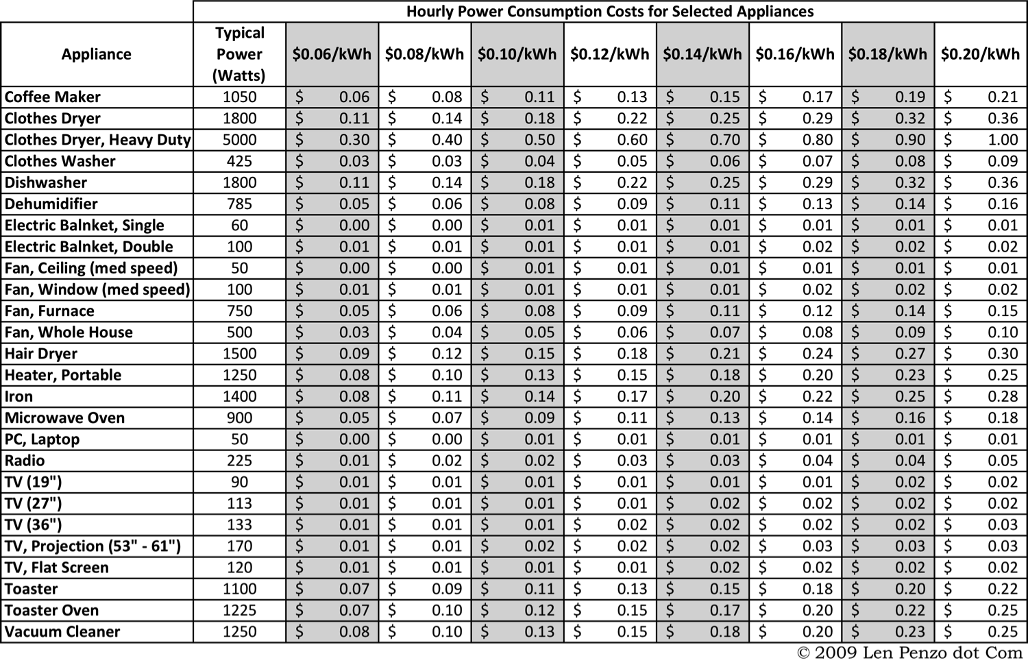 Electrical Appliances Power Consumption Chart