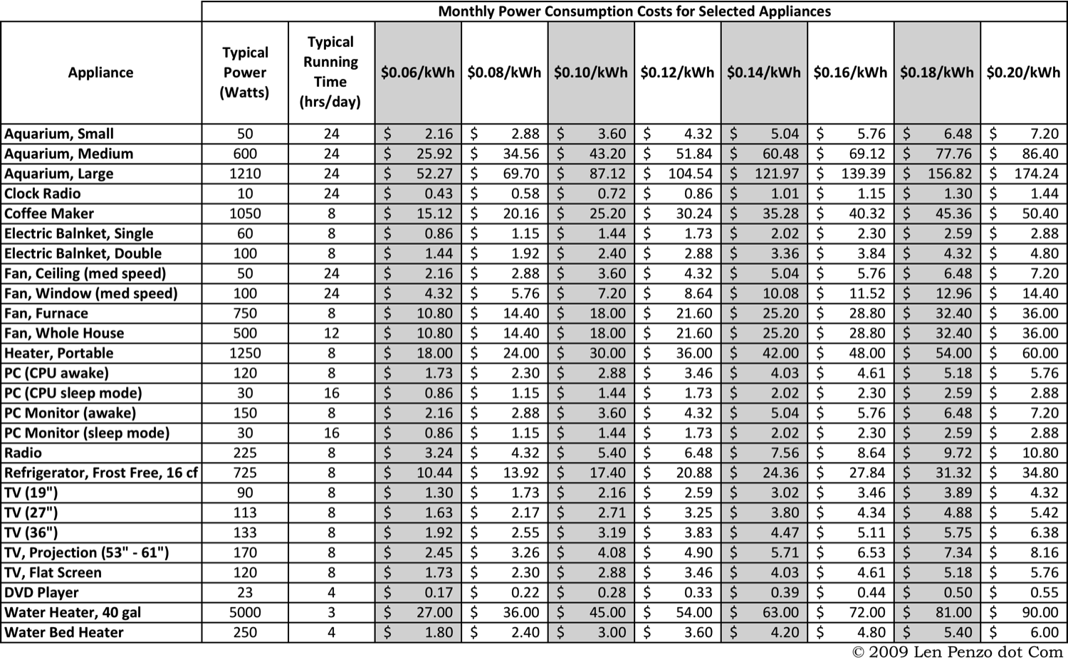 Voltage Chart For Household Appliances