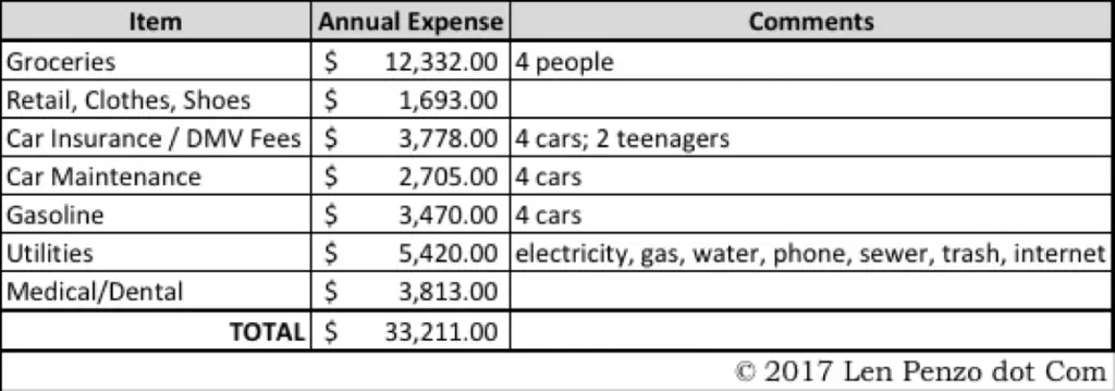 If You Can T Live On 40 000 Per Year It S Your Own Fault Len - remember most of these expenses should be considered conservative why because if i was making only 45 000 per year i would certainly work much harder to