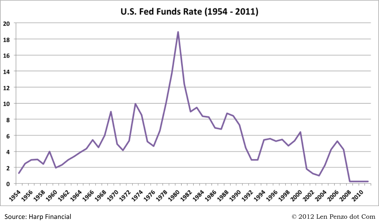 Historical Savings Account Interest Rates Chart