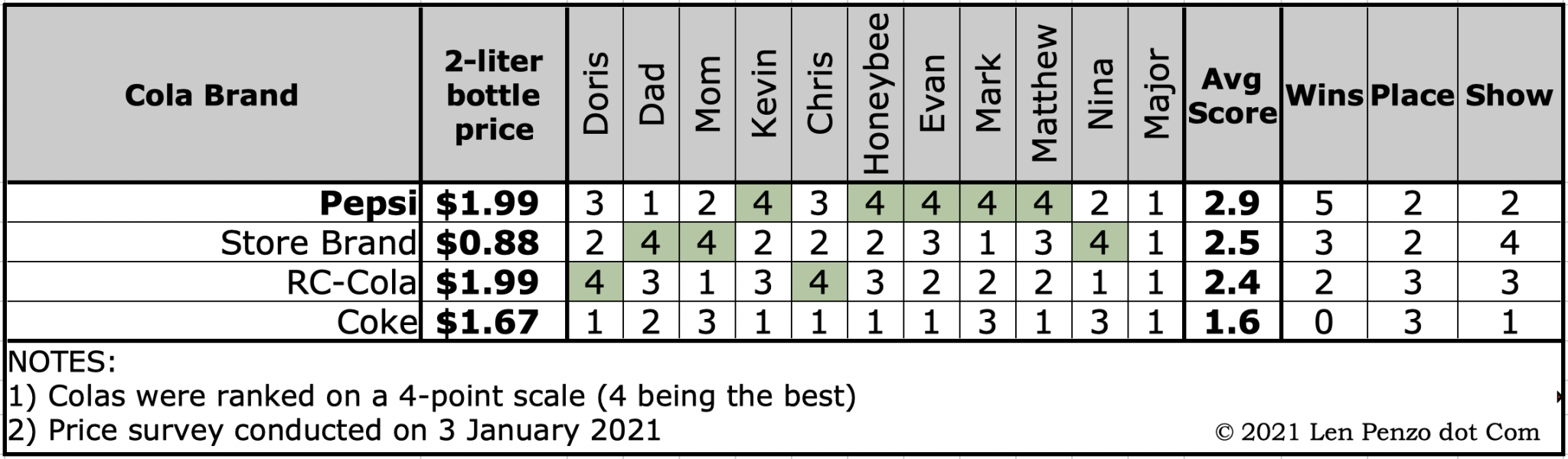 My Cola Taste Test Is Coke Really Better Than Pepsi? Len Penzo dot Com