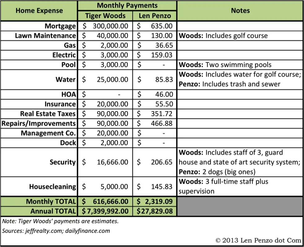 Comparing Tiger Woods’ Home Carrying Costs to Mine – Len Penzo dot Com