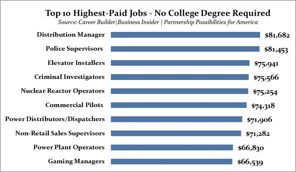 Top Paying Jobs Without Degree 2024 Cinda Yettie