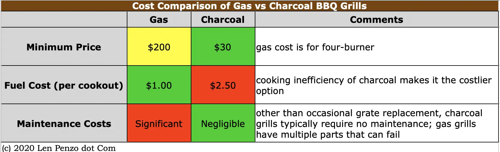 Are Gas or Charcoal Grills More Cost Effective? Len Penzo dot Com