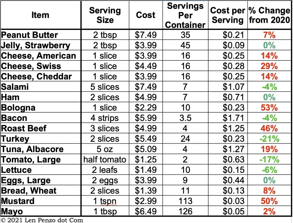My 13th Annual Cost Survey of 10 Popular Brown Bag Sandwiches Len