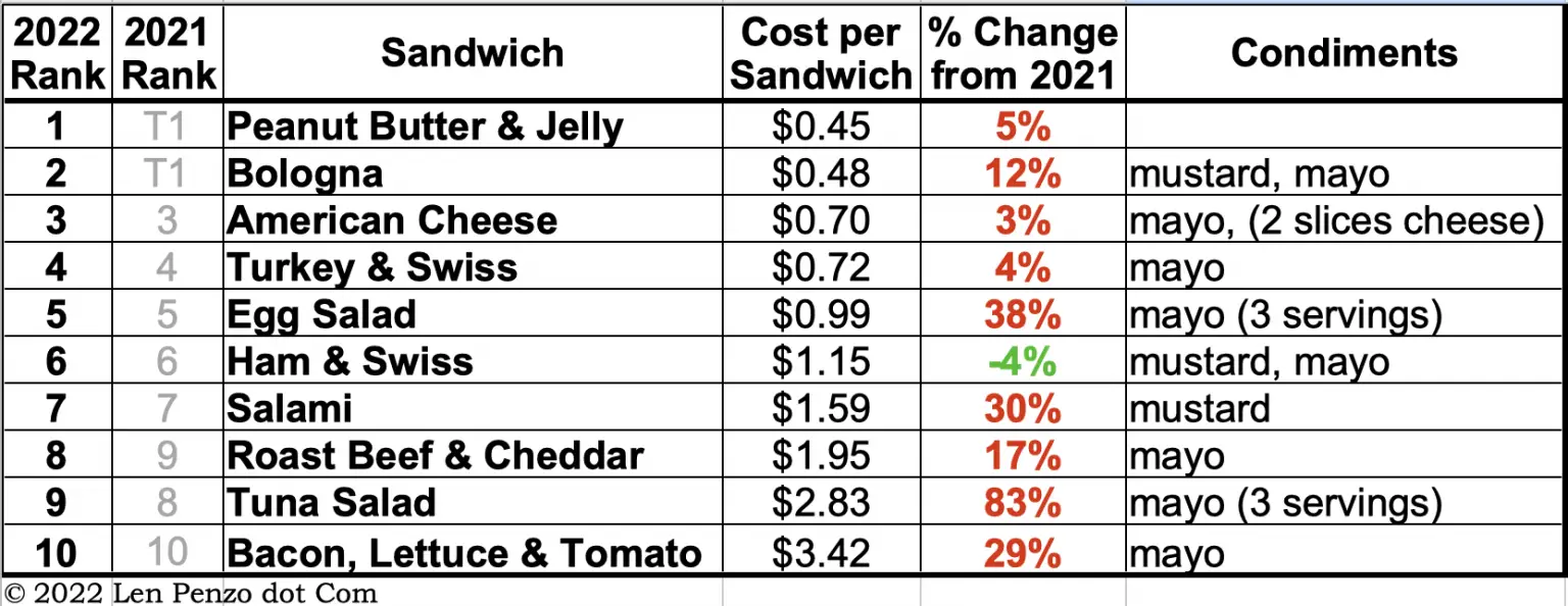 My 14th Annual Cost Survey of 10 Popular Brown Bag Sandwiches