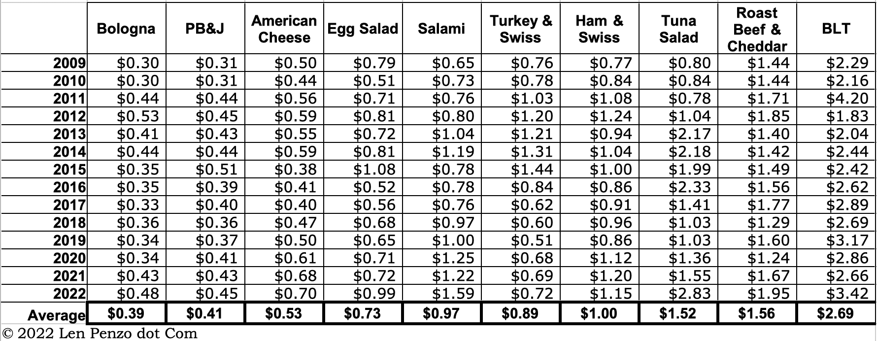 My 14th Annual Cost Survey of 10 Popular Brown Bag Sandwiches